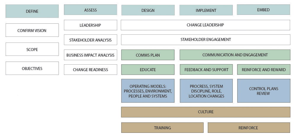 Change Management Model